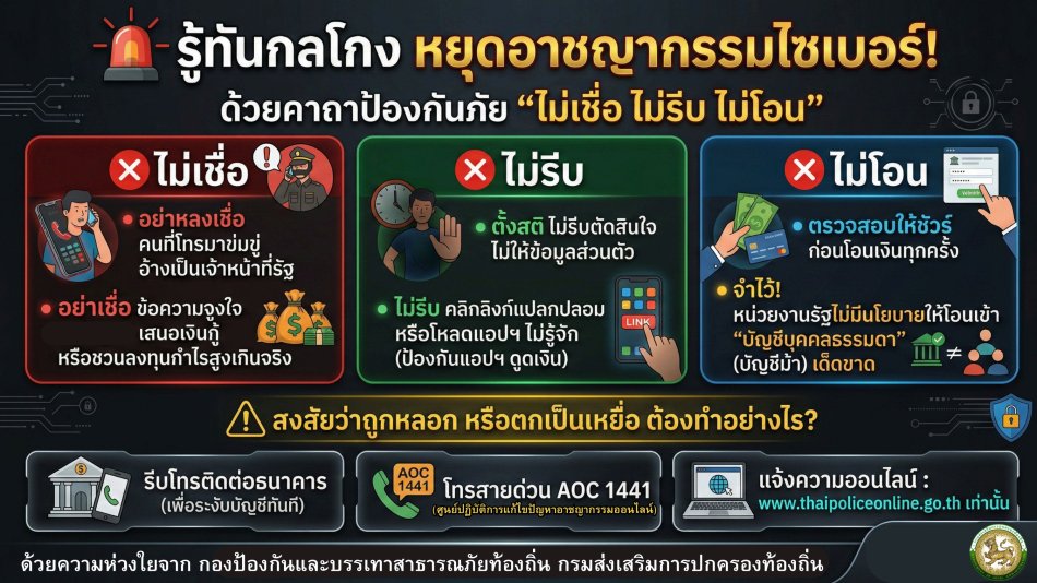 ประชาสัมพันธ์ อินโฟกราฟิกการสร้างความรู้ความเข้าใจเพื่อป้องกันการหลอกลวงทางออนไลน์ (Scammer) เพื่อสร้างภูมิคุ้มกันทางความคิดและความรู้เท่าทันให้แก่ประชาชน เป็นการขับเคลื่อนนโยบายรัฐบาลและกระทรวงมหาดไทย การสร้างการรับรู้ให้แก่ประชาชนในการป้องกันปัญหาอาชญากรรมทางไซเบอร์ การพนัน และการหลอกลวงในรูปแบบต่าง ๆ กรมส่งเสริมการปกครองท้องถิ่นได้จัดทำอินโฟกราฟฟิก เพื่อเผยแพร่ความรู้ความเข้าใจเกี่ยวกับรูปแบบมิจฉาชีพพที่พบบ่อยตามแต่ละช่วงวัยและแนวทางป้องกัน "ไม่เชื่อ-ไม่รีบ-ไม่โอน" เพื่อสร้างการรับรู้สร้างภูมิคุ้มกันทางความคิด และความรู้เท่าทันให้แก่ประชาชน ประกอบด้วย  1.รู้ทันกลโกง หยุดอาชญากรรมไซเบอร์ ด้วยคาถาป้องกันภัย ไม่เชื่อ ไม่รีบ ไม่โอน 2.อปท. ตัวจริง ไม่ทิ้งลิงก์เถื่อน  3.สวัสดิการท้องถิ่น มีแต่ให้ไม่มีหลอกให้โอนก่อน  4.โดนหลอก โอนไวหยุดความเสียหายแจ้งใครดี
